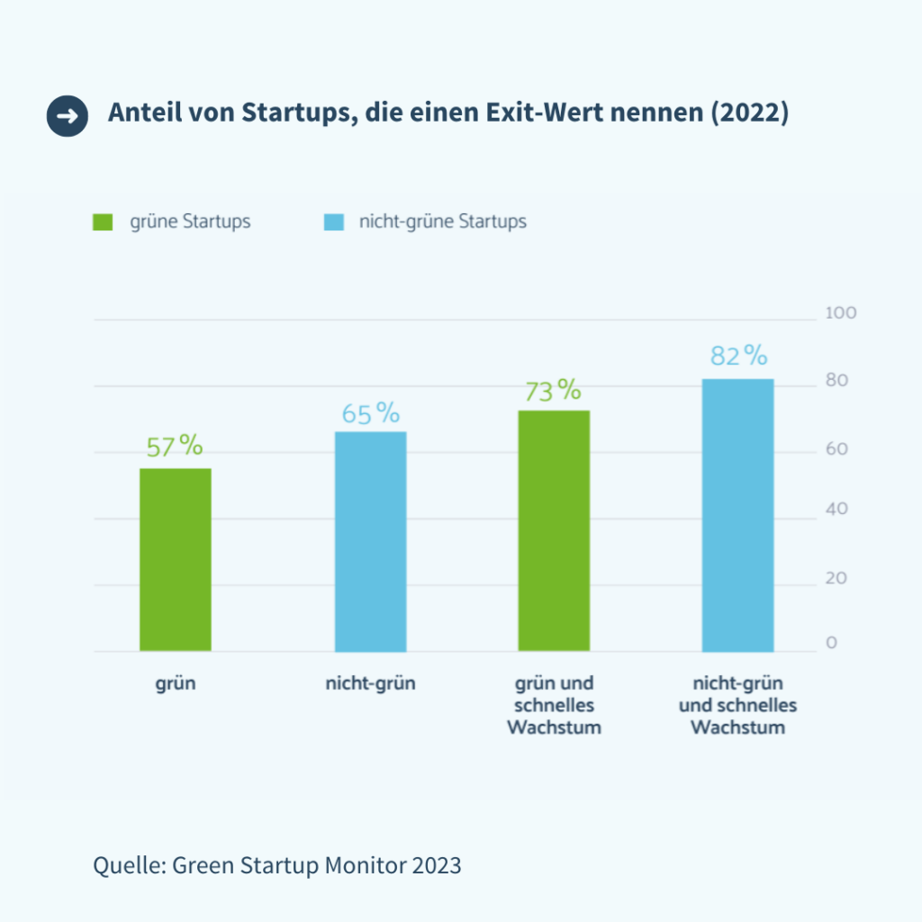 Anteil von Startups, die einen Exit-Wert nennen (2022). Vergleich von grünen und nicht-grünen Startups. Grüne Startups bei Exit- Angaben zurückhaltender. Mehr als die Hälfte der grünen Startups geben einen Exit-Wert an. Das sind allerdings weniger als bei den nicht-grünen Startups.