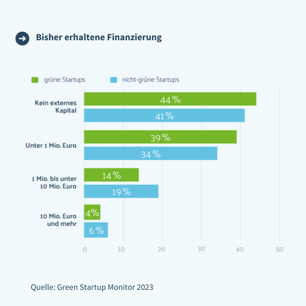 Woher bekommen grüne Startups ihre Finanzierung? Abbildung zeigt die unterschiede zwischen grünen und nicht-grünen Startups. Grüne Startups erhalten weniger Kapital.